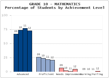 GRADE 10 - MATHEMATICS - Percentage of Students by Achievement Level by level