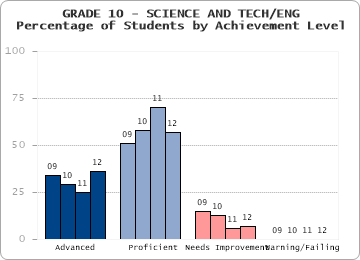 GRADE 10 - SCIENCE AND TECH/ENG - Percentage of Students by Achievement Level by level