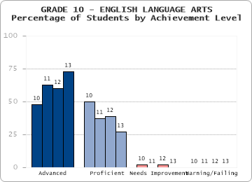 GRADE 10 - ENGLISH LANGUAGE ARTS - Percentage of Students by Achievement Level by level