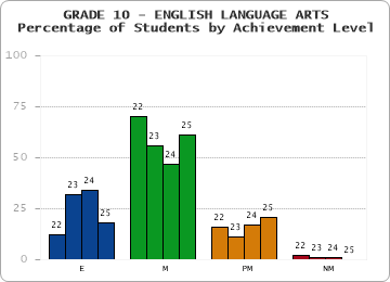 GRADE 10 - ENGLISH LANGUAGE ARTS - Percentage of Students by Achievement Level by year