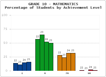 GRADE 10 - MATHEMATICS - Percentage of Students by Achievement Level by year