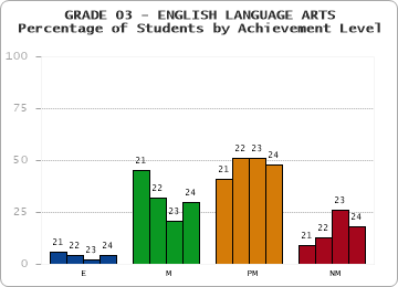 GRADE 03 - ENGLISH LANGUAGE ARTS - Percentage of Students by Achievement Level