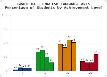 GRADE 04 - ENGLISH LANGUAGE ARTS - Percentage of Students by Achievement Level