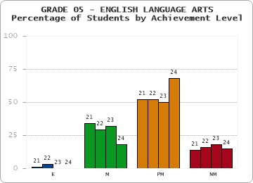 GRADE 05 - ENGLISH LANGUAGE ARTS - Percentage of Students by Achievement Level
