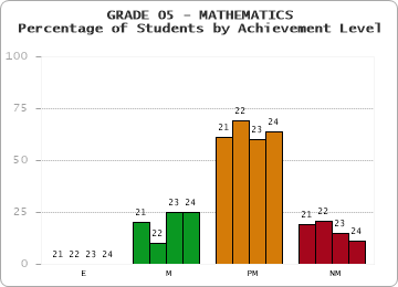 GRADE 05 - MATHEMATICS - Percentage of Students by Achievement Level