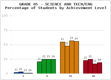 GRADE 05 - SCIENCE AND TECH/ENG - Percentage of Students by Achievement Level