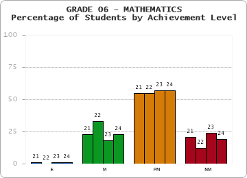 GRADE 06 - MATHEMATICS - Percentage of Students by Achievement Level