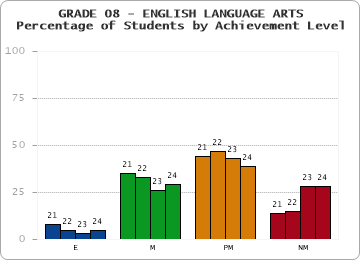 GRADE 08 - ENGLISH LANGUAGE ARTS - Percentage of Students by Achievement Level