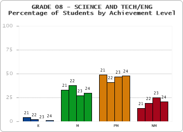 GRADE 08 - SCIENCE AND TECH/ENG - Percentage of Students by Achievement Level