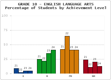 GRADE 10 - ENGLISH LANGUAGE ARTS - Percentage of Students by Achievement Level