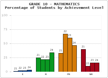 GRADE 10 - MATHEMATICS - Percentage of Students by Achievement Level