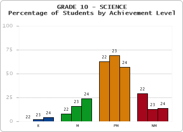 GRADE 10 - SCIENCE - Percentage of Students by Achievement Level