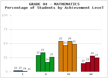 GRADE 04 - MATHEMATICS - Percentage of Students by Achievement Level