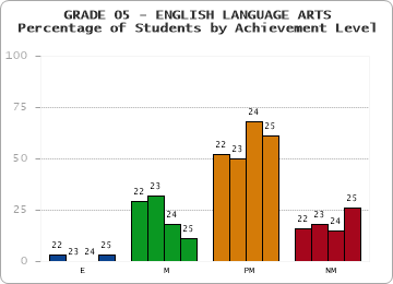 GRADE 05 - ENGLISH LANGUAGE ARTS - Percentage of Students by Achievement Level