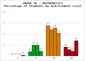 GRADE 05 - MATHEMATICS - Percentage of Students by Achievement Level