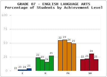 GRADE 07 - ENGLISH LANGUAGE ARTS - Percentage of Students by Achievement Level