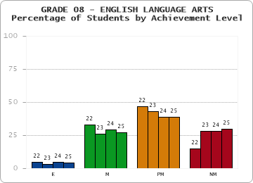 GRADE 08 - ENGLISH LANGUAGE ARTS - Percentage of Students by Achievement Level