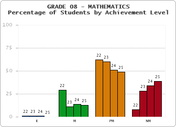 GRADE 08 - MATHEMATICS - Percentage of Students by Achievement Level