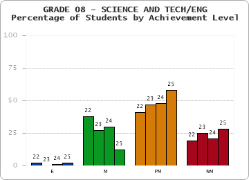 GRADE 08 - SCIENCE AND TECH/ENG - Percentage of Students by Achievement Level
