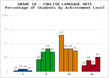 GRADE 10 - ENGLISH LANGUAGE ARTS - Percentage of Students by Achievement Level