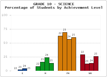 GRADE 10 - SCIENCE - Percentage of Students by Achievement Level