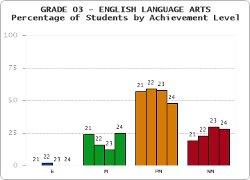 GRADE 03 - ENGLISH LANGUAGE ARTS - Percentage of Students by Achievement Level by year