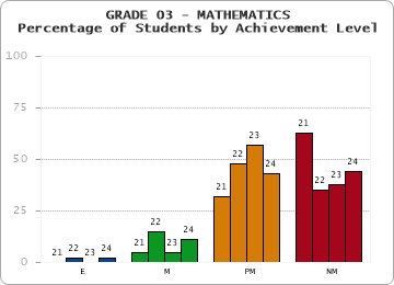 GRADE 03 - MATHEMATICS - Percentage of Students by Achievement Level by year