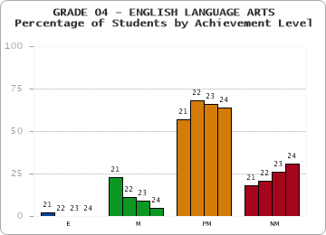 GRADE 04 - ENGLISH LANGUAGE ARTS - Percentage of Students by Achievement Level by year