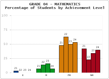 GRADE 04 - MATHEMATICS - Percentage of Students by Achievement Level by year