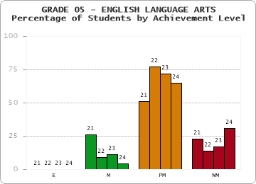 GRADE 05 - ENGLISH LANGUAGE ARTS - Percentage of Students by Achievement Level by year