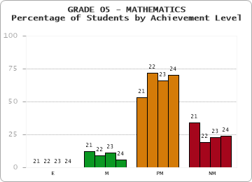 GRADE 05 - MATHEMATICS - Percentage of Students by Achievement Level by year