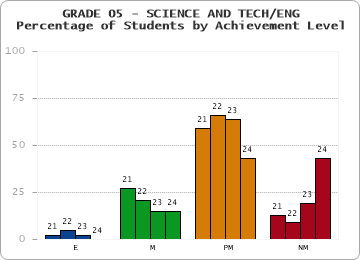 GRADE 05 - SCIENCE AND TECH/ENG - Percentage of Students by Achievement Level by year