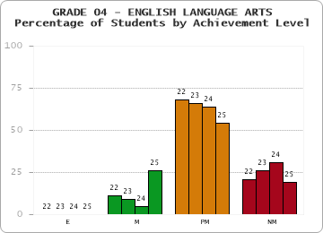 GRADE 04 - ENGLISH LANGUAGE ARTS - Percentage of Students by Achievement Level by year