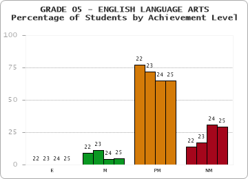 GRADE 05 - ENGLISH LANGUAGE ARTS - Percentage of Students by Achievement Level by year