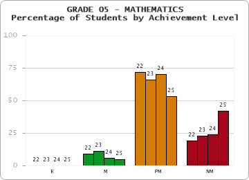 GRADE 05 - MATHEMATICS - Percentage of Students by Achievement Level by year