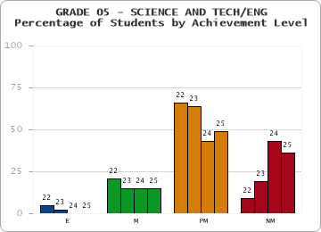 GRADE 05 - SCIENCE AND TECH/ENG - Percentage of Students by Achievement Level by year