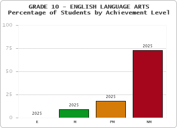 GRADE 10 - ENGLISH LANGUAGE ARTS - Percentage of Students by Achievement Level by year