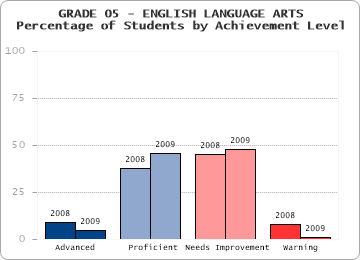 GRADE 05 - ENGLISH LANGUAGE ARTS - Percentage of Students by Achievement Level by level