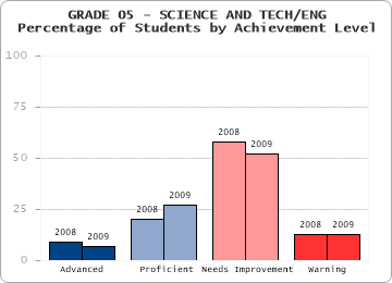 GRADE 05 - SCIENCE AND TECH/ENG - Percentage of Students by Achievement Level by level