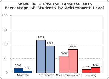 GRADE 06 - ENGLISH LANGUAGE ARTS - Percentage of Students by Achievement Level by level