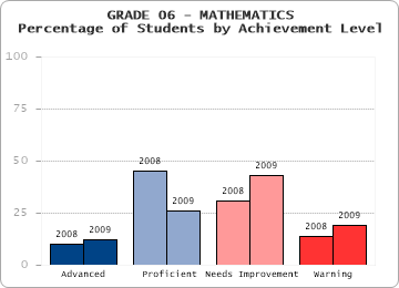 GRADE 06 - MATHEMATICS - Percentage of Students by Achievement Level by level