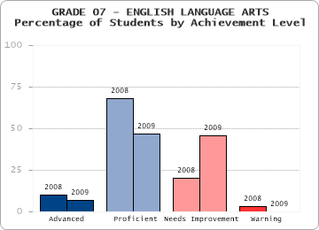 GRADE 07 - ENGLISH LANGUAGE ARTS - Percentage of Students by Achievement Level by level