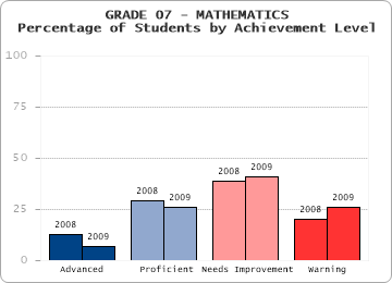 GRADE 07 - MATHEMATICS - Percentage of Students by Achievement Level by level