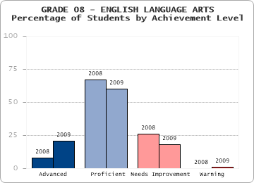 GRADE 08 - ENGLISH LANGUAGE ARTS - Percentage of Students by Achievement Level by level