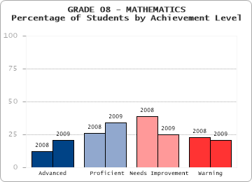 GRADE 08 - MATHEMATICS - Percentage of Students by Achievement Level by level