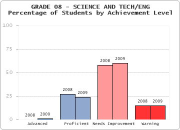 GRADE 08 - SCIENCE AND TECH/ENG - Percentage of Students by Achievement Level by level