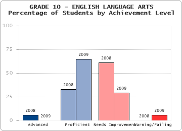 GRADE 10 - ENGLISH LANGUAGE ARTS - Percentage of Students by Achievement Level by level
