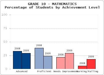 GRADE 10 - MATHEMATICS - Percentage of Students by Achievement Level by level