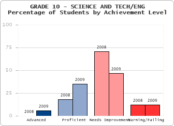 GRADE 10 - SCIENCE AND TECH/ENG - Percentage of Students by Achievement Level by level