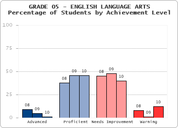 GRADE 05 - ENGLISH LANGUAGE ARTS - Percentage of Students by Achievement Level by level